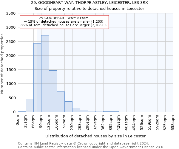 29, GOODHEART WAY, THORPE ASTLEY, LEICESTER, LE3 3RX: Size of property relative to detached houses in Leicester