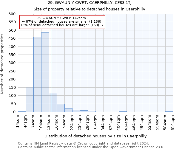 29, GWAUN Y CWRT, CAERPHILLY, CF83 1TJ: Size of property relative to detached houses in Caerphilly