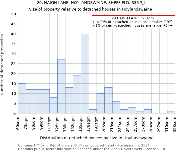29, HAIGH LANE, HOYLANDSWAINE, SHEFFIELD, S36 7JJ: Size of property relative to detached houses in Hoylandswaine