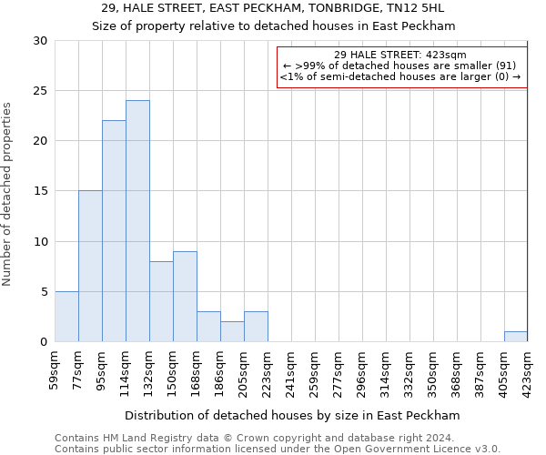 29, HALE STREET, EAST PECKHAM, TONBRIDGE, TN12 5HL: Size of property relative to detached houses in East Peckham