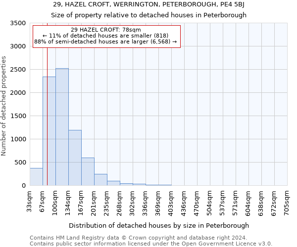 29, HAZEL CROFT, WERRINGTON, PETERBOROUGH, PE4 5BJ: Size of property relative to detached houses in Peterborough