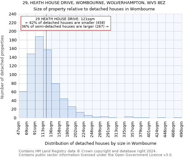 29, HEATH HOUSE DRIVE, WOMBOURNE, WOLVERHAMPTON, WV5 8EZ: Size of property relative to detached houses in Wombourne