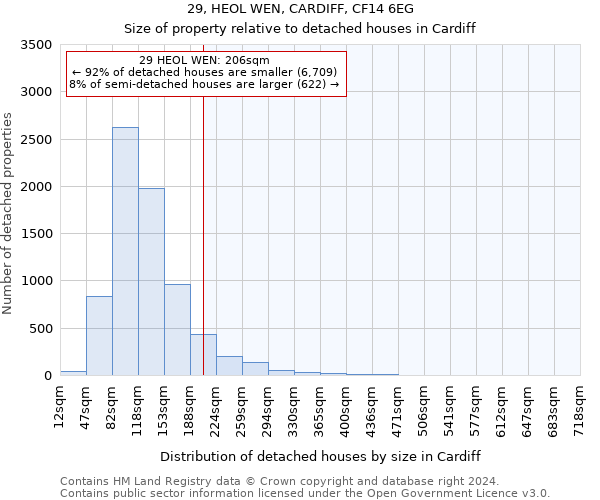 29, HEOL WEN, CARDIFF, CF14 6EG: Size of property relative to detached houses in Cardiff