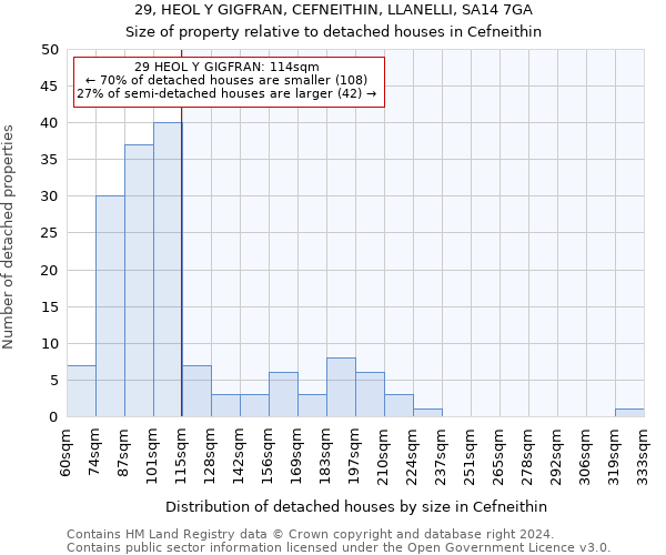 29, HEOL Y GIGFRAN, CEFNEITHIN, LLANELLI, SA14 7GA: Size of property relative to detached houses in Cefneithin