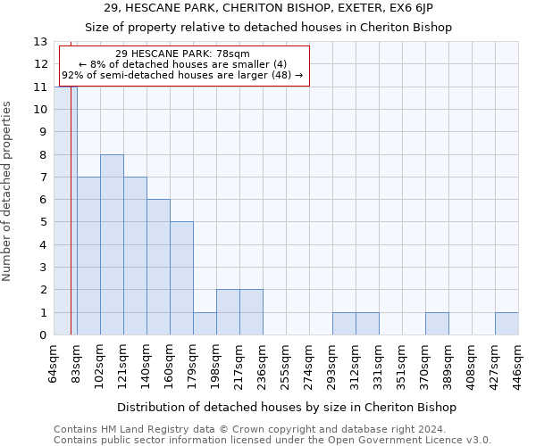 29, HESCANE PARK, CHERITON BISHOP, EXETER, EX6 6JP: Size of property relative to detached houses in Cheriton Bishop