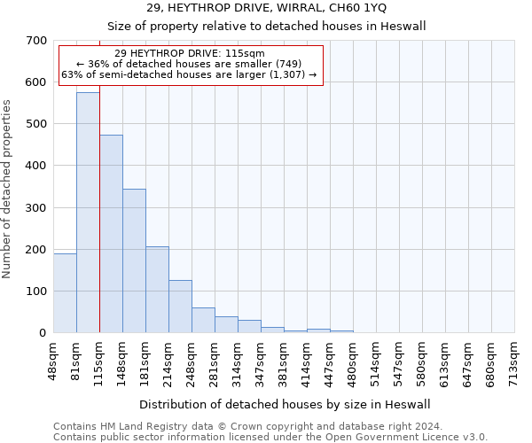 29, HEYTHROP DRIVE, WIRRAL, CH60 1YQ: Size of property relative to detached houses in Heswall