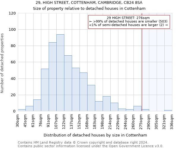 29, HIGH STREET, COTTENHAM, CAMBRIDGE, CB24 8SA: Size of property relative to detached houses in Cottenham