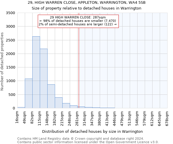 29, HIGH WARREN CLOSE, APPLETON, WARRINGTON, WA4 5SB: Size of property relative to detached houses in Warrington