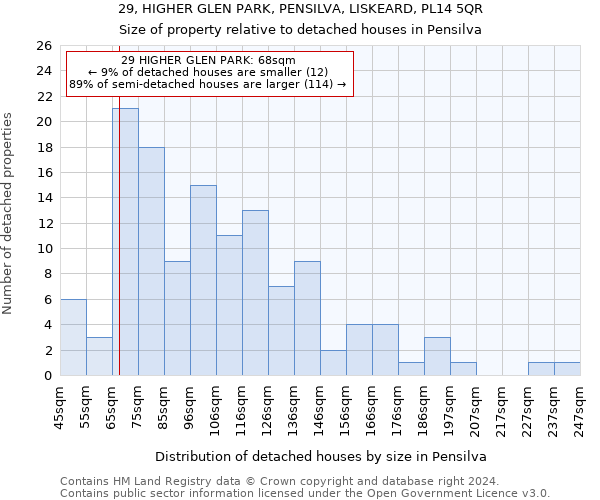 29, HIGHER GLEN PARK, PENSILVA, LISKEARD, PL14 5QR: Size of property relative to detached houses in Pensilva