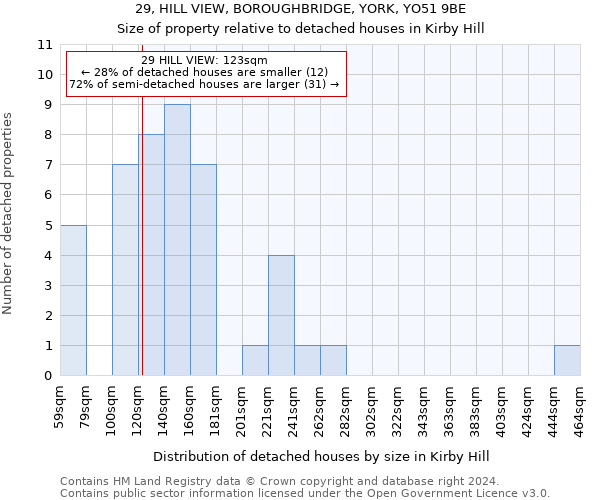29, HILL VIEW, BOROUGHBRIDGE, YORK, YO51 9BE: Size of property relative to detached houses in Kirby Hill