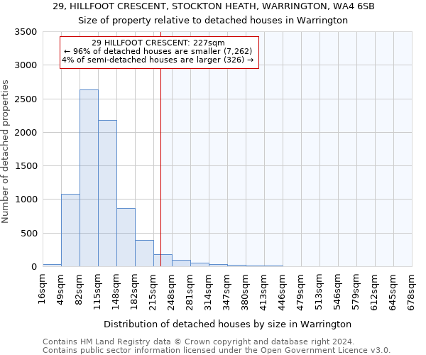 29, HILLFOOT CRESCENT, STOCKTON HEATH, WARRINGTON, WA4 6SB: Size of property relative to detached houses in Warrington