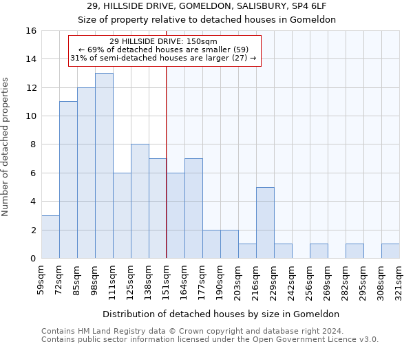 29, HILLSIDE DRIVE, GOMELDON, SALISBURY, SP4 6LF: Size of property relative to detached houses in Gomeldon