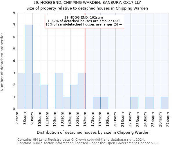 29, HOGG END, CHIPPING WARDEN, BANBURY, OX17 1LY: Size of property relative to detached houses in Chipping Warden