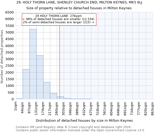 29, HOLY THORN LANE, SHENLEY CHURCH END, MILTON KEYNES, MK5 6LJ: Size of property relative to detached houses in Milton Keynes