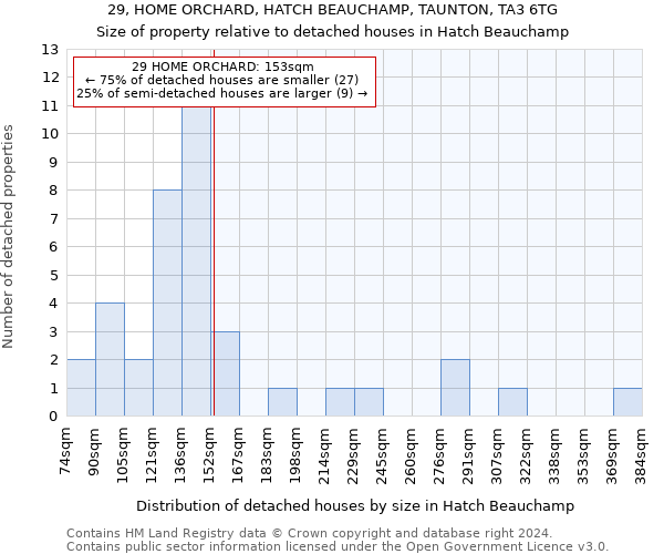 29, HOME ORCHARD, HATCH BEAUCHAMP, TAUNTON, TA3 6TG: Size of property relative to detached houses in Hatch Beauchamp