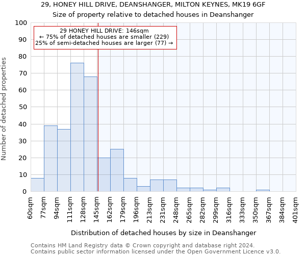 29, HONEY HILL DRIVE, DEANSHANGER, MILTON KEYNES, MK19 6GF: Size of property relative to detached houses in Deanshanger
