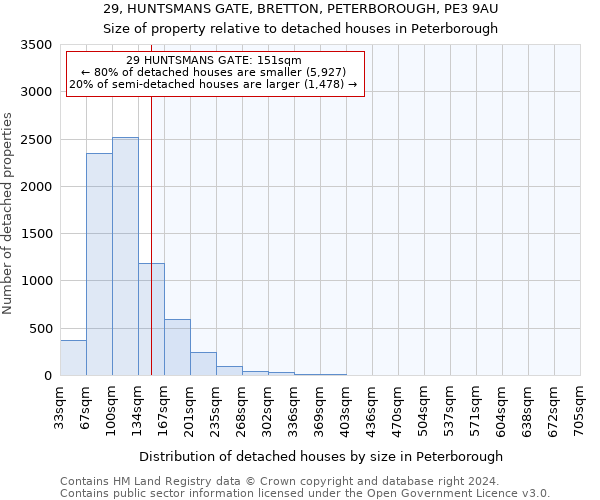 29, HUNTSMANS GATE, BRETTON, PETERBOROUGH, PE3 9AU: Size of property relative to detached houses in Peterborough