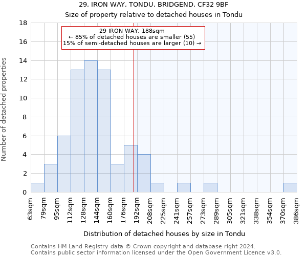 29, IRON WAY, TONDU, BRIDGEND, CF32 9BF: Size of property relative to detached houses in Tondu