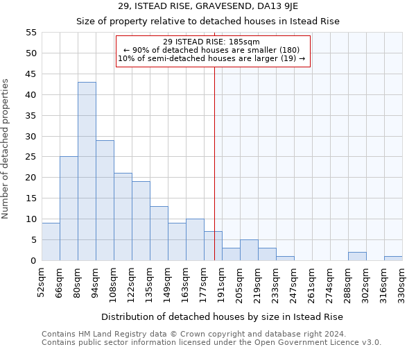 29, ISTEAD RISE, GRAVESEND, DA13 9JE: Size of property relative to detached houses in Istead Rise