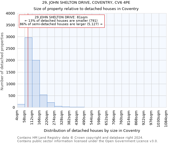 29, JOHN SHELTON DRIVE, COVENTRY, CV6 4PE: Size of property relative to detached houses in Coventry