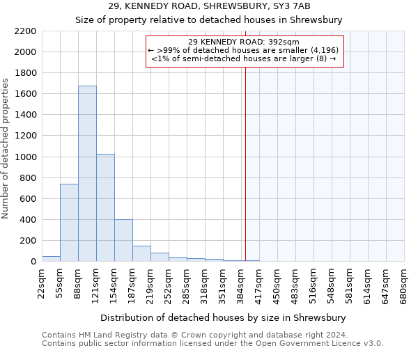 29, KENNEDY ROAD, SHREWSBURY, SY3 7AB: Size of property relative to detached houses in Shrewsbury