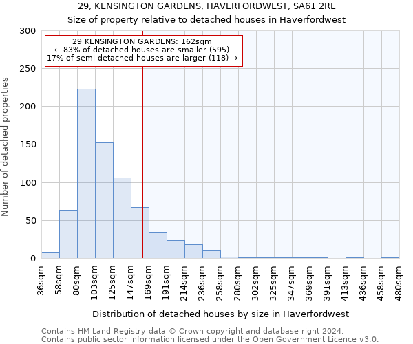 29, KENSINGTON GARDENS, HAVERFORDWEST, SA61 2RL: Size of property relative to detached houses in Haverfordwest