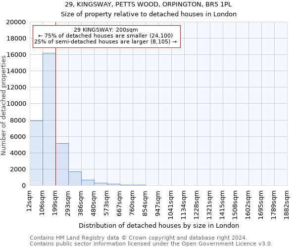 29, KINGSWAY, PETTS WOOD, ORPINGTON, BR5 1PL: Size of property relative to detached houses in London