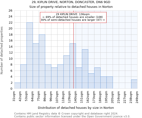 29, KIPLIN DRIVE, NORTON, DONCASTER, DN6 9GD: Size of property relative to detached houses in Norton