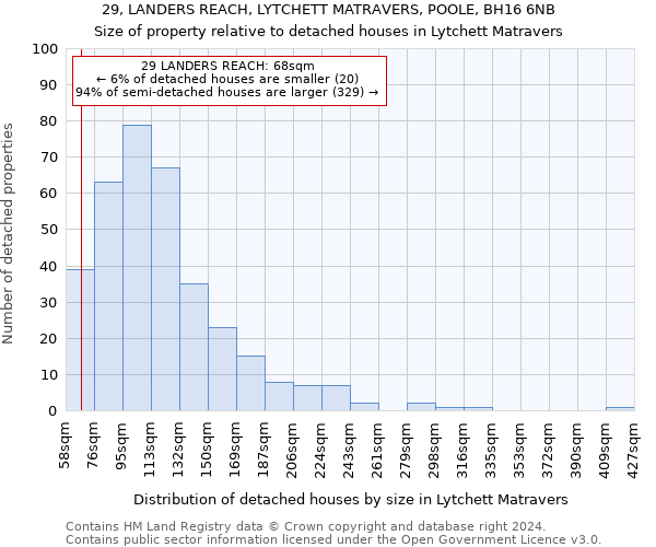 29, LANDERS REACH, LYTCHETT MATRAVERS, POOLE, BH16 6NB: Size of property relative to detached houses in Lytchett Matravers