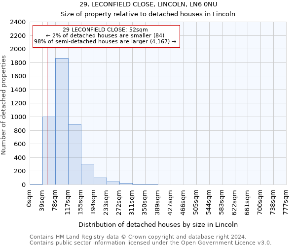 29, LECONFIELD CLOSE, LINCOLN, LN6 0NU: Size of property relative to detached houses in Lincoln