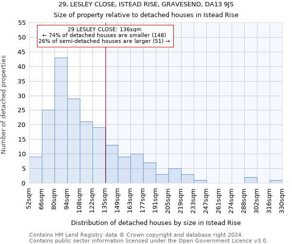 29, LESLEY CLOSE, ISTEAD RISE, GRAVESEND, DA13 9JS: Size of property relative to detached houses in Istead Rise