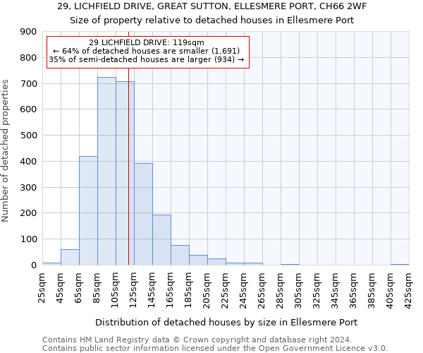 29, LICHFIELD DRIVE, GREAT SUTTON, ELLESMERE PORT, CH66 2WF: Size of property relative to detached houses in Ellesmere Port