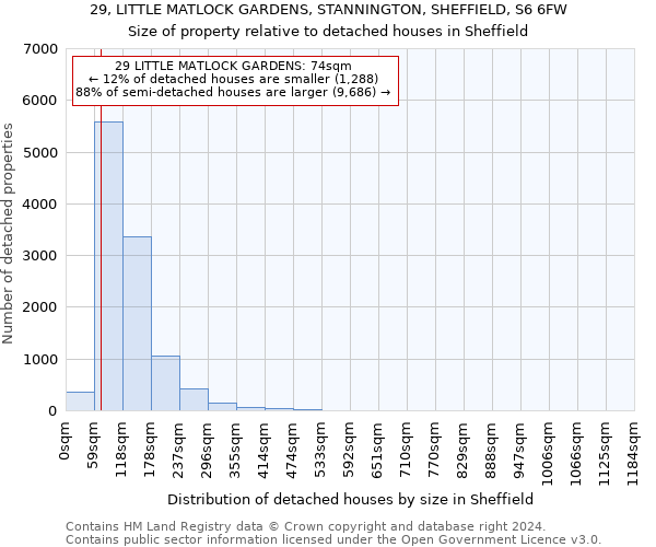 29, LITTLE MATLOCK GARDENS, STANNINGTON, SHEFFIELD, S6 6FW: Size of property relative to detached houses in Sheffield