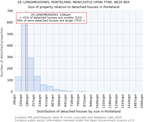 29, LONGMEADOWS, PONTELAND, NEWCASTLE UPON TYNE, NE20 9DX: Size of property relative to detached houses in Ponteland