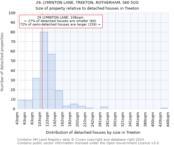 29, LYMINTON LANE, TREETON, ROTHERHAM, S60 5UG: Size of property relative to detached houses in Treeton