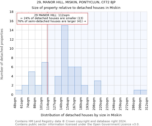 29, MANOR HILL, MISKIN, PONTYCLUN, CF72 8JP: Size of property relative to detached houses in Miskin