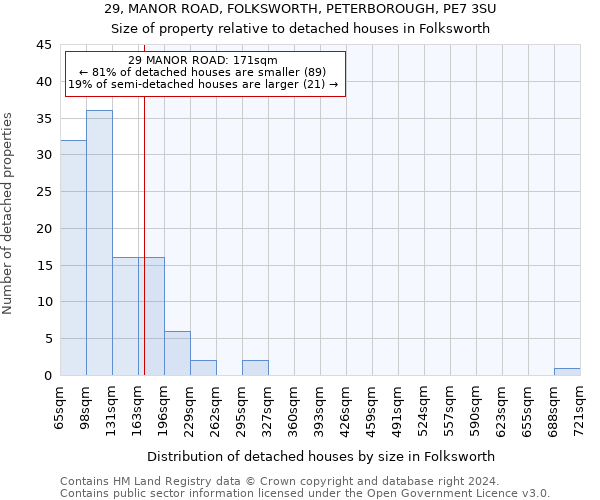 29, MANOR ROAD, FOLKSWORTH, PETERBOROUGH, PE7 3SU: Size of property relative to detached houses in Folksworth