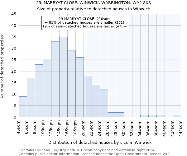 29, MARRYAT CLOSE, WINWICK, WARRINGTON, WA2 8XS: Size of property relative to detached houses in Winwick