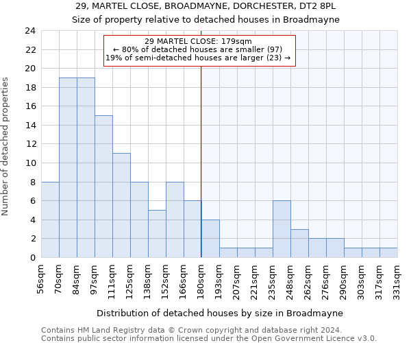 29, MARTEL CLOSE, BROADMAYNE, DORCHESTER, DT2 8PL: Size of property relative to detached houses in Broadmayne