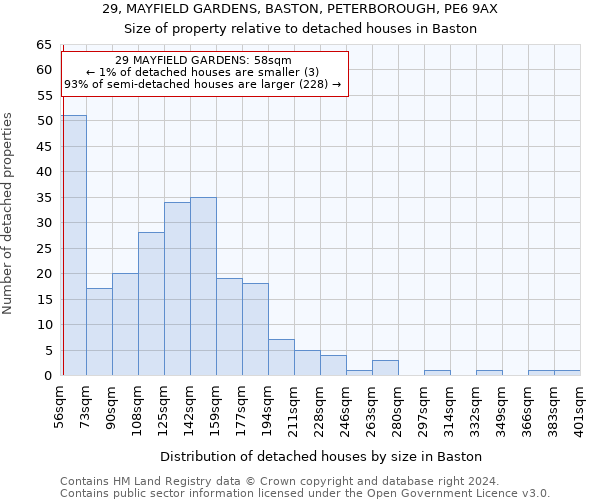 29, MAYFIELD GARDENS, BASTON, PETERBOROUGH, PE6 9AX: Size of property relative to detached houses in Baston