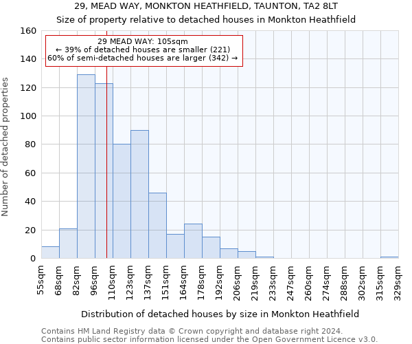 29, MEAD WAY, MONKTON HEATHFIELD, TAUNTON, TA2 8LT: Size of property relative to detached houses in Monkton Heathfield