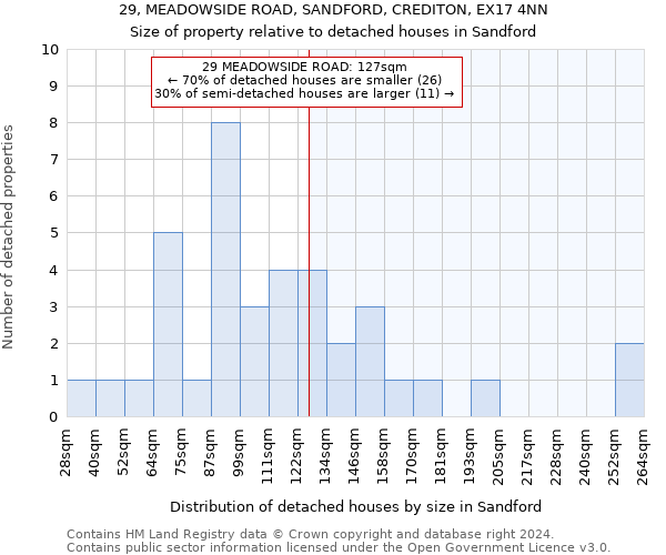 29, MEADOWSIDE ROAD, SANDFORD, CREDITON, EX17 4NN: Size of property relative to detached houses in Sandford