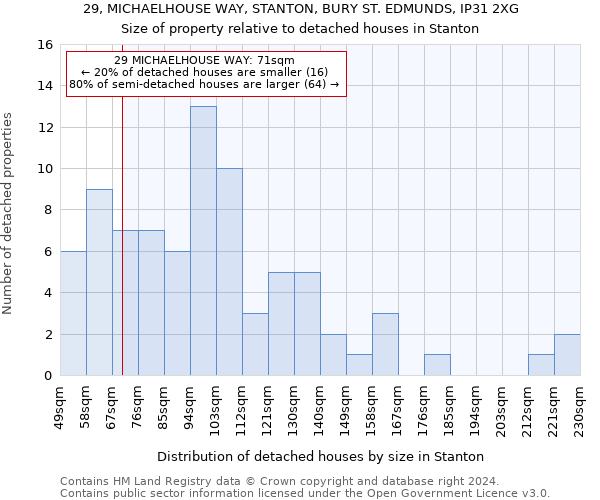 29, MICHAELHOUSE WAY, STANTON, BURY ST. EDMUNDS, IP31 2XG: Size of property relative to detached houses in Stanton