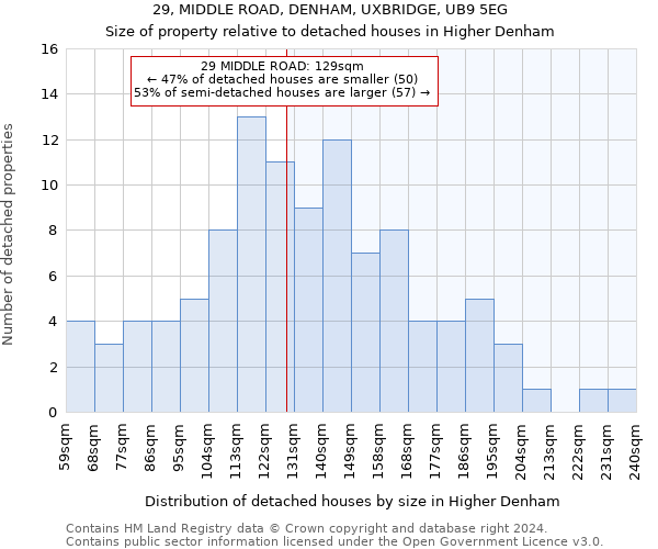 29, MIDDLE ROAD, DENHAM, UXBRIDGE, UB9 5EG: Size of property relative to detached houses in Higher Denham