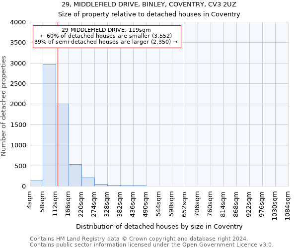 29, MIDDLEFIELD DRIVE, BINLEY, COVENTRY, CV3 2UZ: Size of property relative to detached houses in Coventry