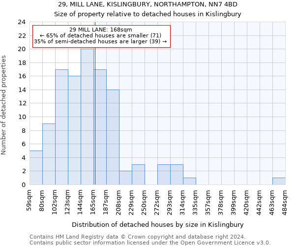 29, MILL LANE, KISLINGBURY, NORTHAMPTON, NN7 4BD: Size of property relative to detached houses in Kislingbury