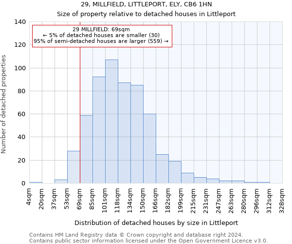 29, MILLFIELD, LITTLEPORT, ELY, CB6 1HN: Size of property relative to detached houses in Littleport