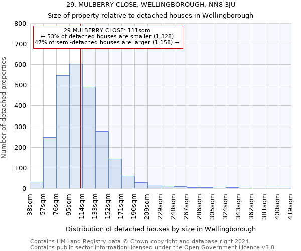 29, MULBERRY CLOSE, WELLINGBOROUGH, NN8 3JU: Size of property relative to detached houses in Wellingborough