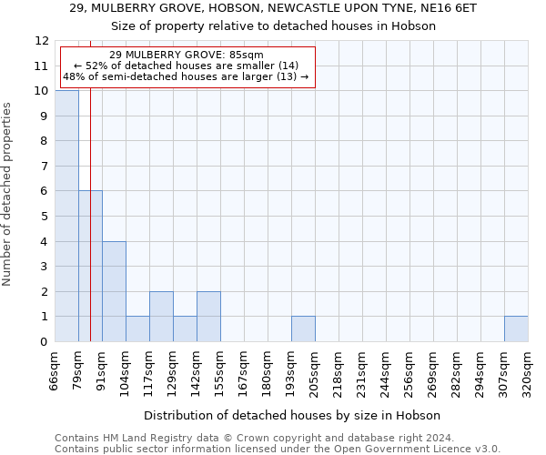 29, MULBERRY GROVE, HOBSON, NEWCASTLE UPON TYNE, NE16 6ET: Size of property relative to detached houses in Hobson