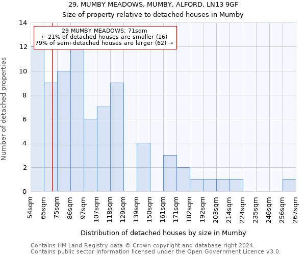 29, MUMBY MEADOWS, MUMBY, ALFORD, LN13 9GF: Size of property relative to detached houses in Mumby